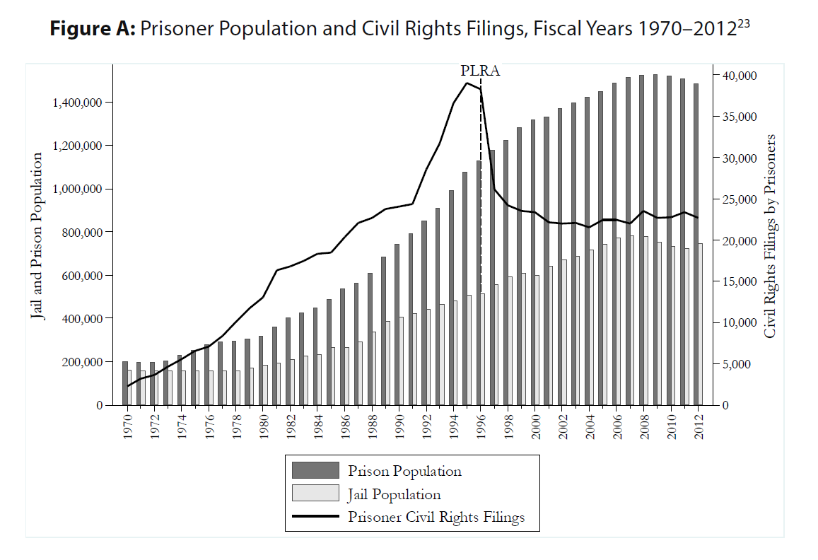 https://www.prisonlegalnews.org/media/medialibrary/2015/09/Figure_A.PNG