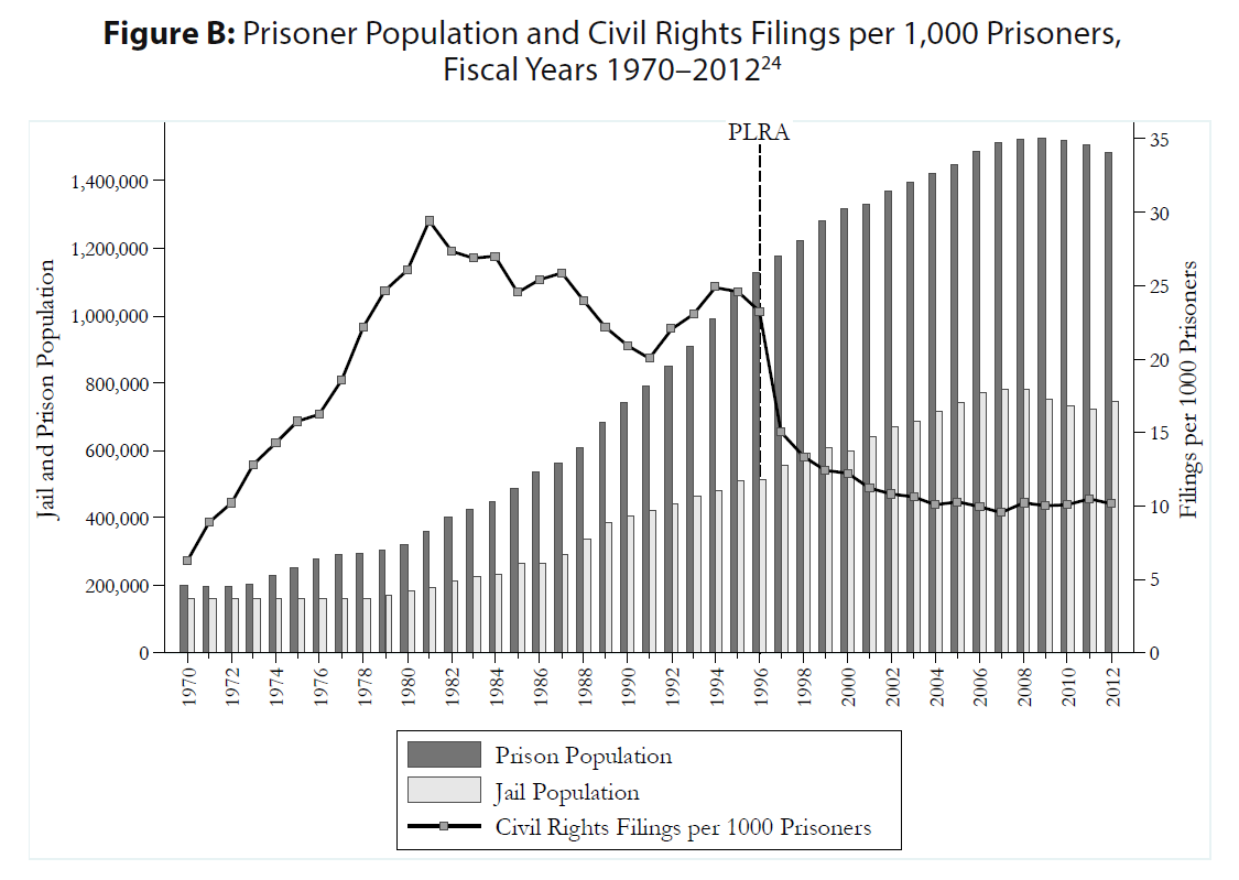 https://www.prisonlegalnews.org/media/medialibrary/2015/09/Figure_B.PNG